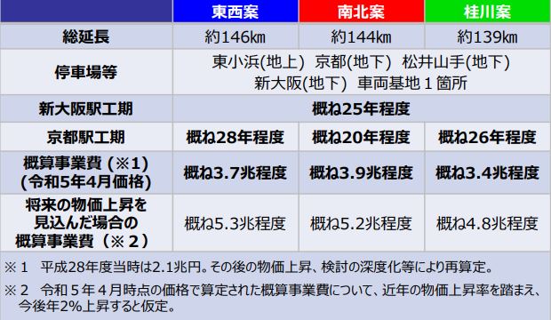 北陸新幹線事業費と工期