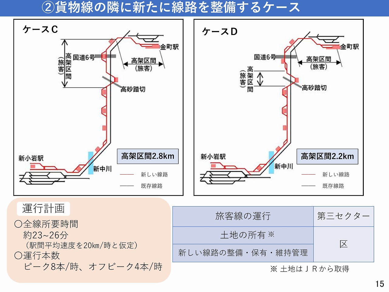 新金貨物線旅客化資料