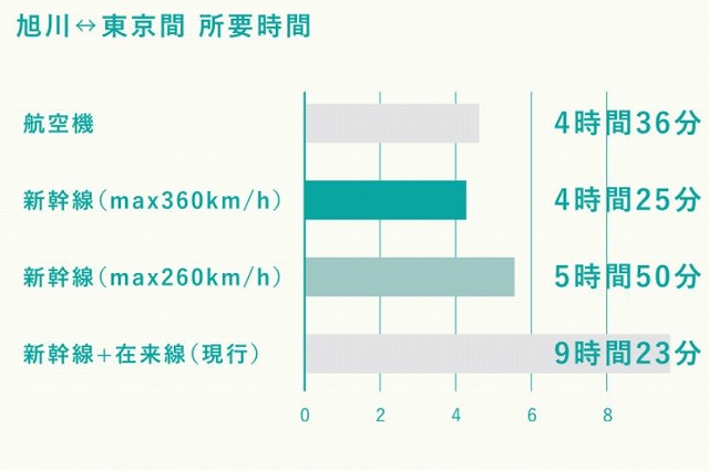 北海道新幹線旭川延伸