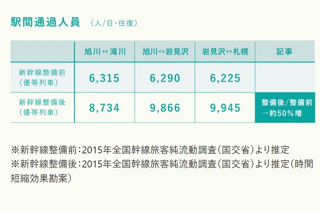 北海道新幹線旭川延伸