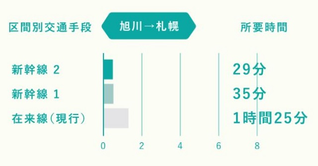 北海道新幹線旭川延伸