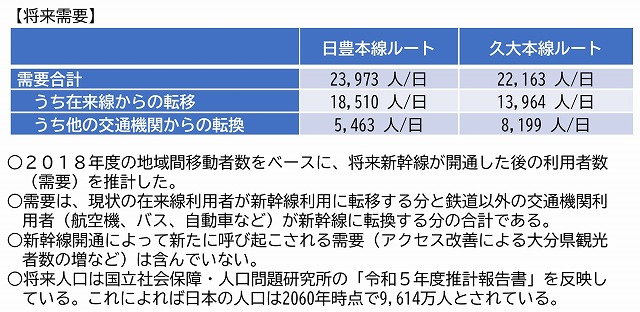 東九州新幹線想定需要