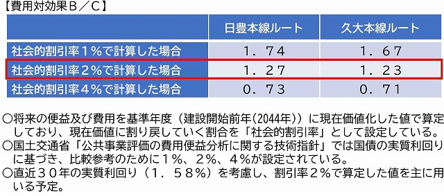 東九州新幹線費用便益比