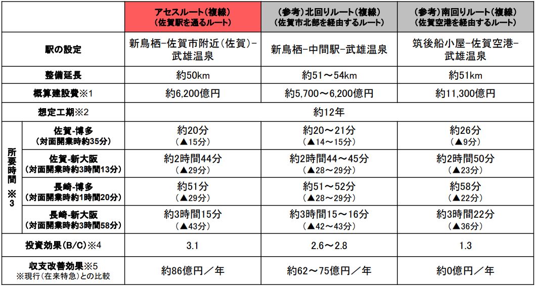 西九州新幹線試算