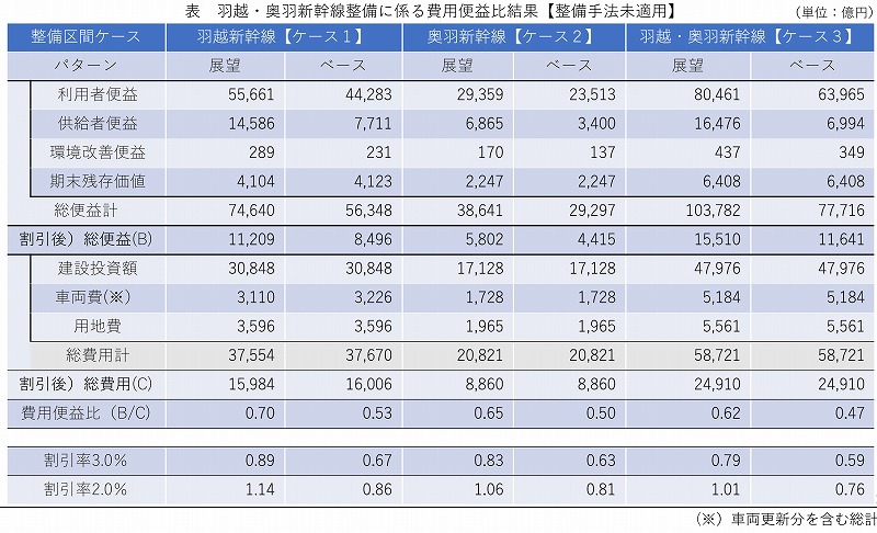 羽越新幹線調査