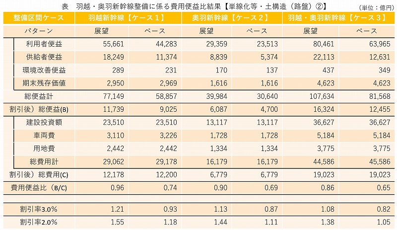 羽越新幹線調査