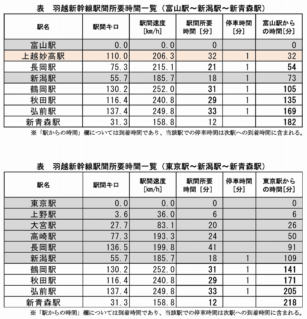 羽越新幹線調査