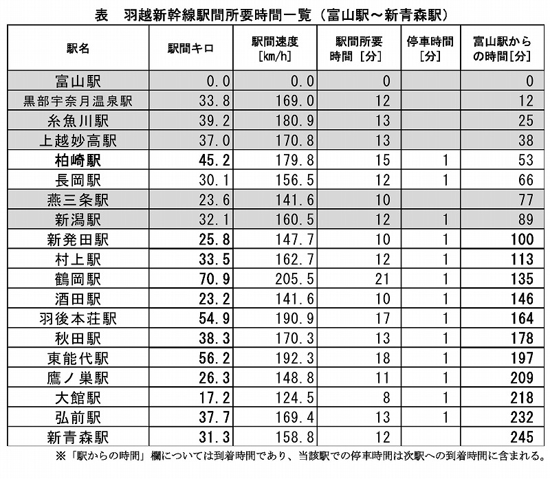 羽越新幹線調査