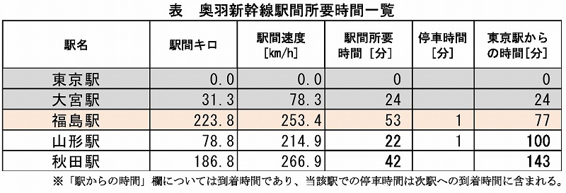 奥羽新幹線調査