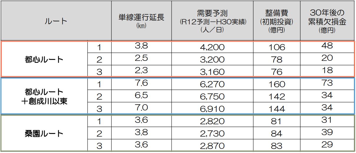 札幌市電延伸