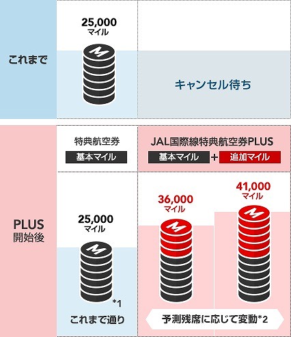 JAL国際線特典航空券変更