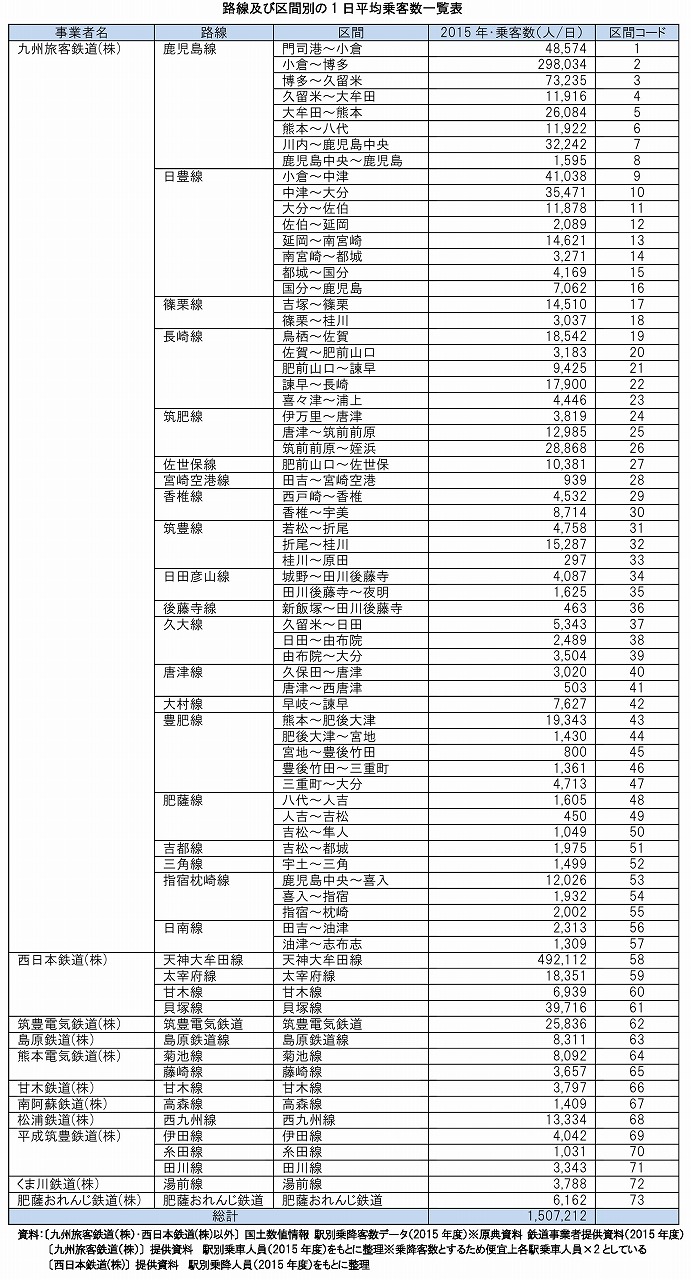 九州の鉄道利用者数