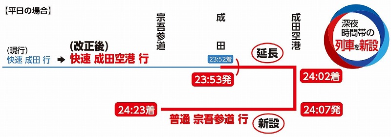 京成電鉄201910ダイヤ改正