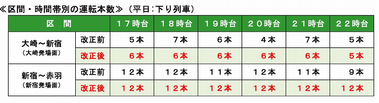 埼京線2019年11月ダイヤ改正