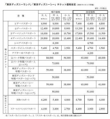 東京ディズニーリゾート 3年連続チケット値上げ に驚く 1日券はなんと7 400円も 世界的にはまだ安い タビリス