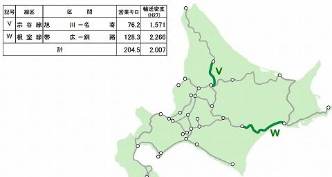 北海道高速開発鉄道関連線区