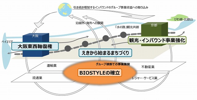 京阪電鉄2026長期戦略