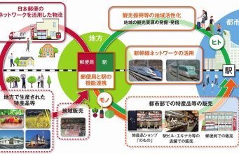 JR東日本・日本郵政提携
