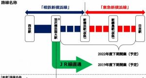 相鉄・東急新横浜線