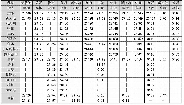 JR京都線最終時刻表