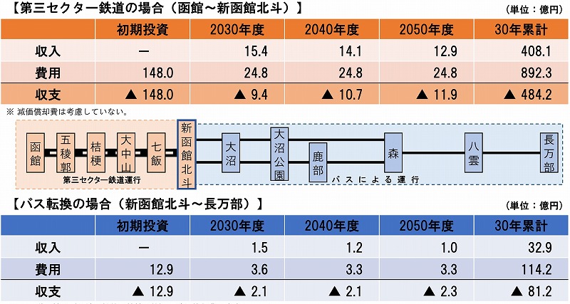 北海道新幹線並行在来線収支予測