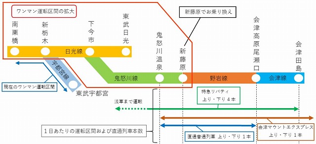 東武鉄道2022年3月ダイヤ改正