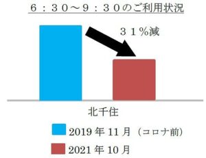 東武鉄道2022年3月ダイヤ改正
