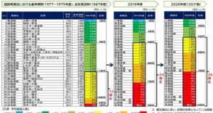JR東日本輸送密度の推移