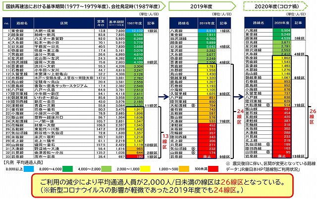 JR東日本輸送密度の推移