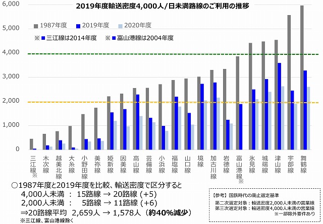 JR西日本輸送密度グラフ