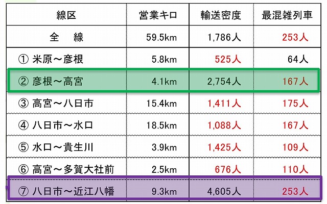 近江鉄道輸送密度