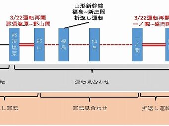 東北新幹線運転再開計画