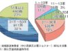 ローカル私鉄の鉄道車両の車齢（2020年度末実績）