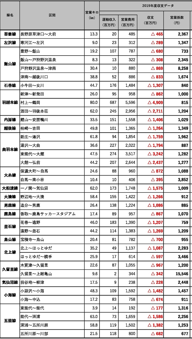 JR東日本収支と営業係数2019