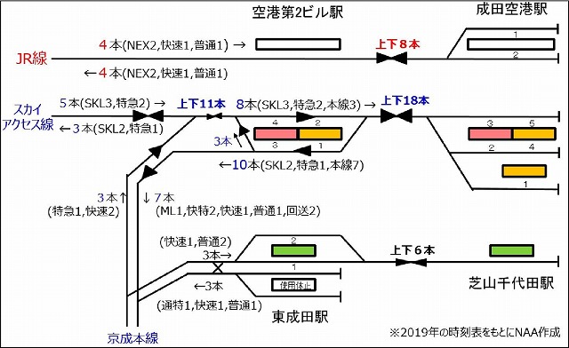 成田空港周辺の運行本数
