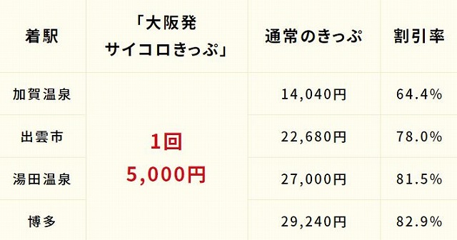大阪発サイコロきっぷ2023割引率