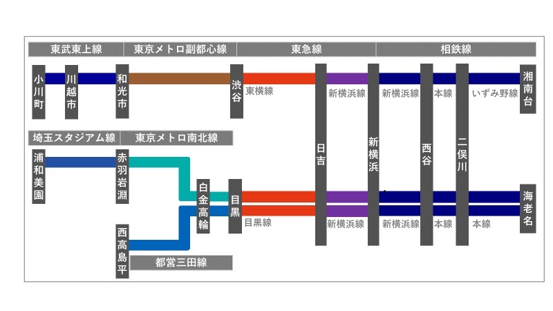 相鉄・東急新横浜線運行系統