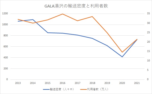 GALA湯沢の輸送密度と利用者数