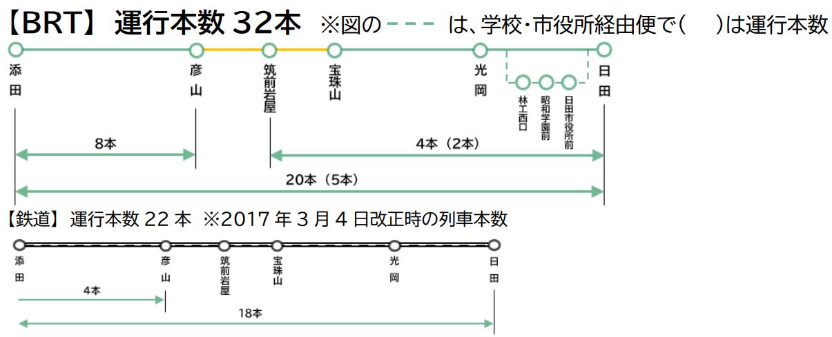 日田彦山線BRT運行系統