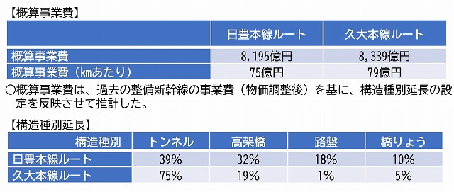 東九州新幹線の概算事業費