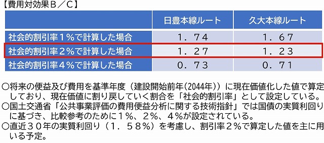 東九州新幹線の費用便益比