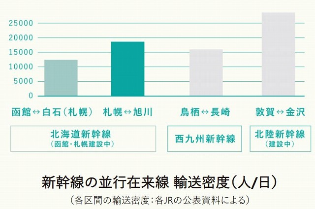 旭川新幹線の輸送密度比較