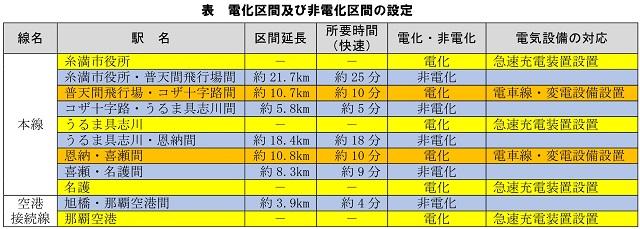 沖縄鉄軌道蓄電池電車区間