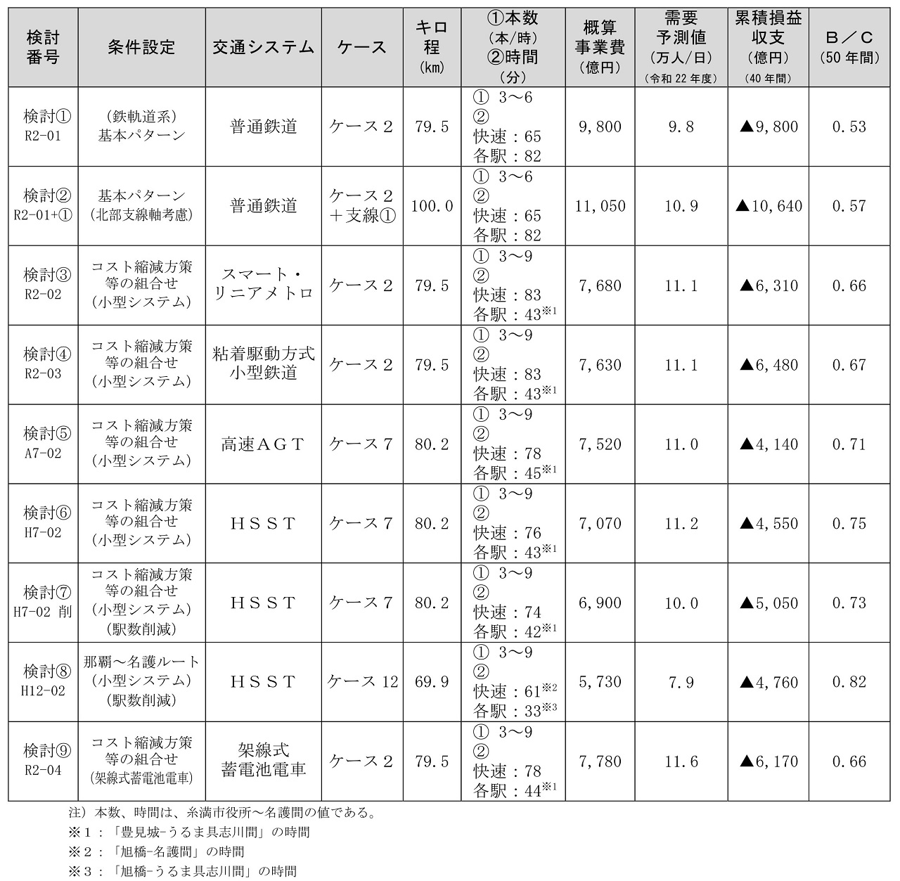 2023年度沖縄鉄軌道費用便益比