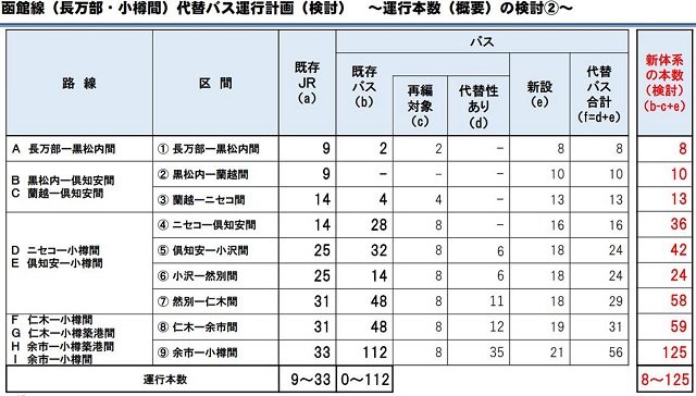 北海道新幹線並行在来線バス運行本数