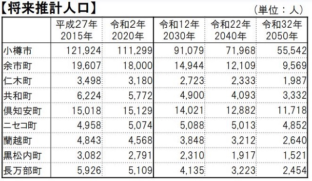 後志の将来人口