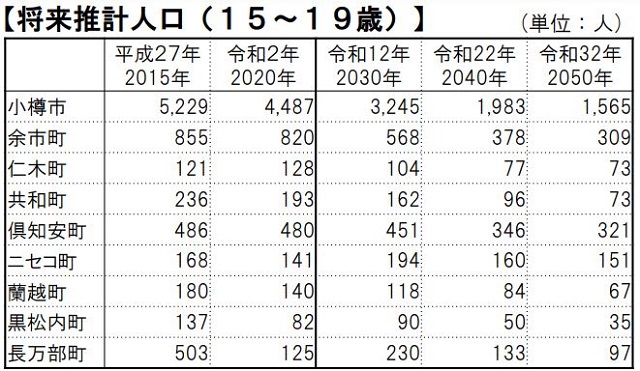 後志の15～19歳将来人口