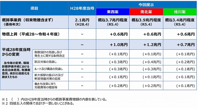 北陸新幹線新大阪延伸工期