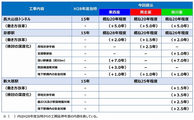 北陸新幹線新大阪延伸事業費