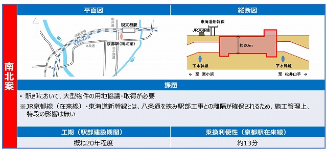 北陸新幹線京都駅南北ルート案